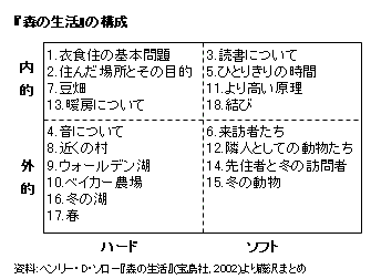 藤沢烈 Blog 614旅 ヘンリー D ソロー 森の生活