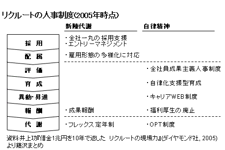 藤沢烈 Blog 624旅 井上功 借金1兆円を10年で返した リクルートの現場力