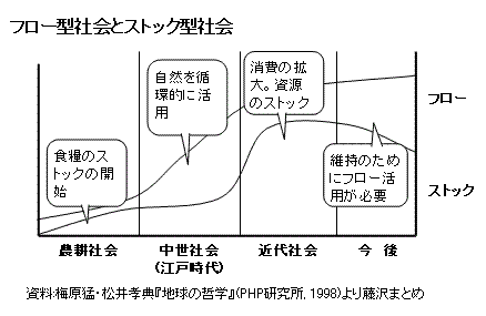 藤沢烈 Blog 631旅 梅原猛 松井孝典 地球の哲学