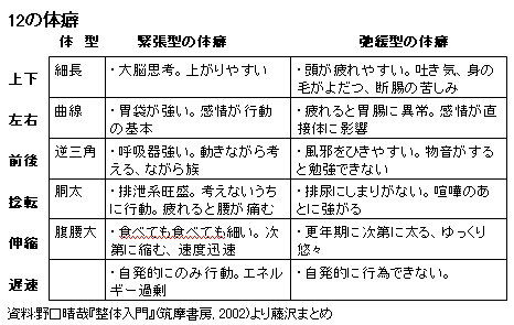 藤沢烈 BLOG: 640旅 野口晴哉『整体入門』