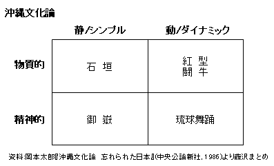 藤沢烈 Blog 685旅 岡本太郎 沖縄文化論 忘れられた日本