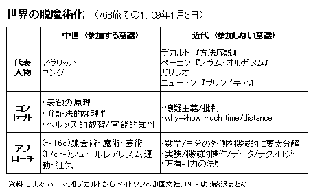 藤沢烈 Blog 768旅その1 モリス バーマン デカルトからベイトソンへ