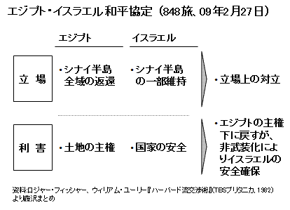 848旅 ロジャー・フィッシャー、ウィリアム・ユーリー『ハーバード流